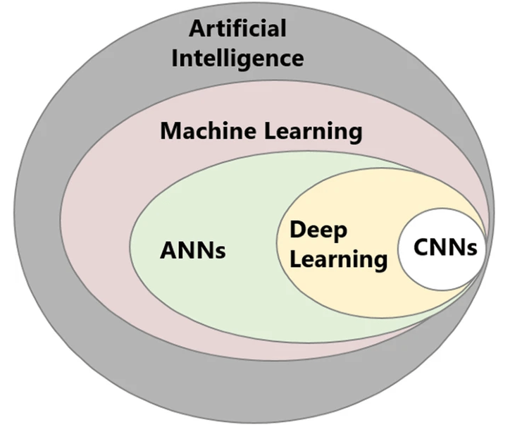 Artificial intelligence break down and categories