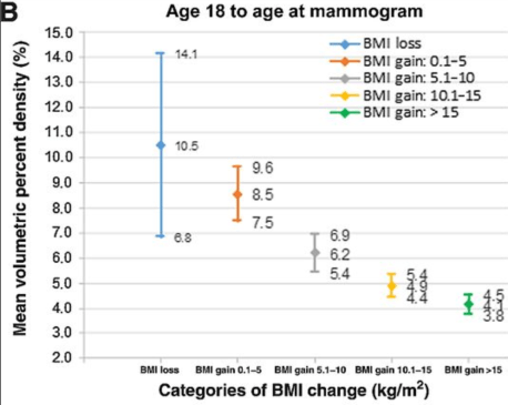 Relationship between volumetric percent density and BMI change