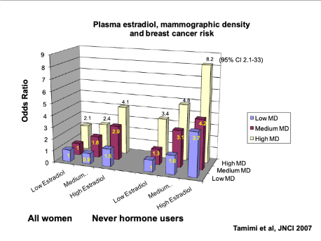 Mammographic density and hormone usage relationship