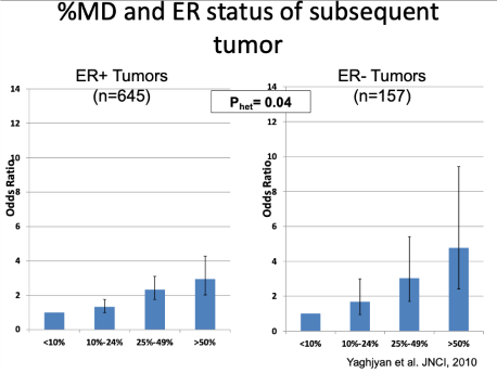 %MD and ER statust of subsequent tumor